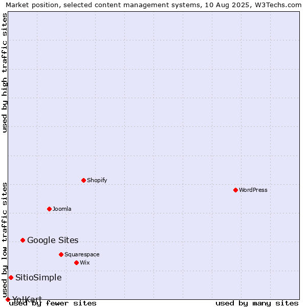 Market position of Google Sites vs. SitioSimple vs. Yo!Kart