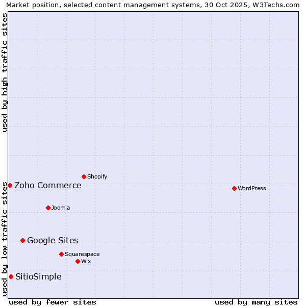 Market position of Google Sites vs. SitioSimple vs. Zoho Commerce