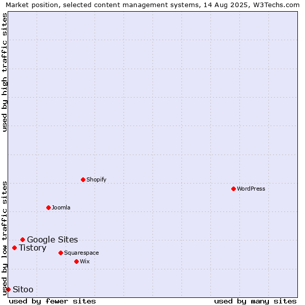 Market position of Google Sites vs. Tistory vs. Sitoo