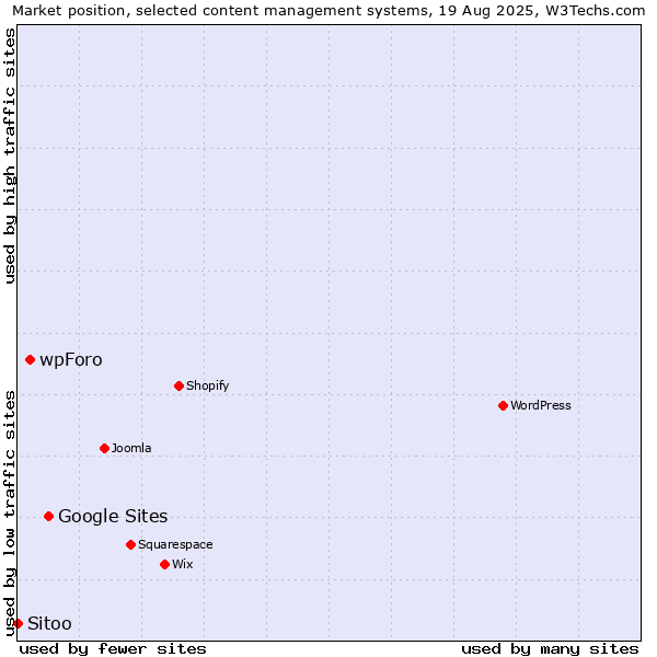 Market position of Google Sites vs. wpForo vs. Sitoo