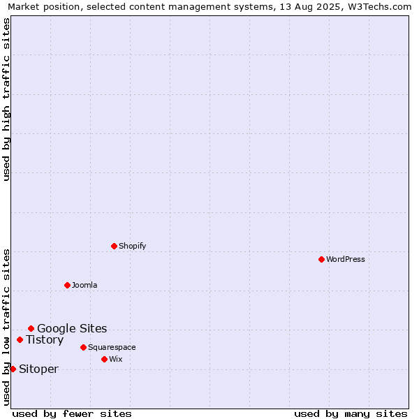 Market position of Google Sites vs. Tistory vs. Sitoper