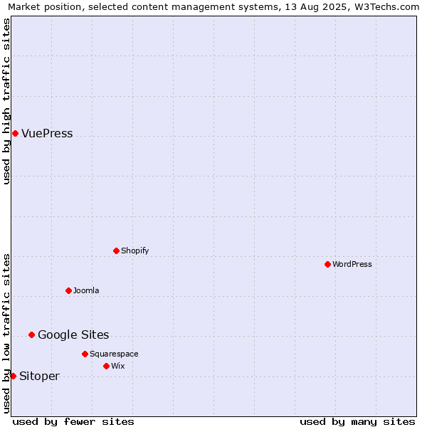 Market position of Google Sites vs. VuePress vs. Sitoper