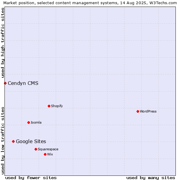 Market position of Google Sites vs. Cendyn CMS
