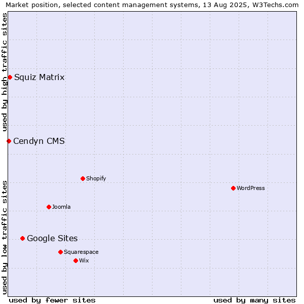 Market position of Google Sites vs. Squiz Matrix vs. Cendyn CMS