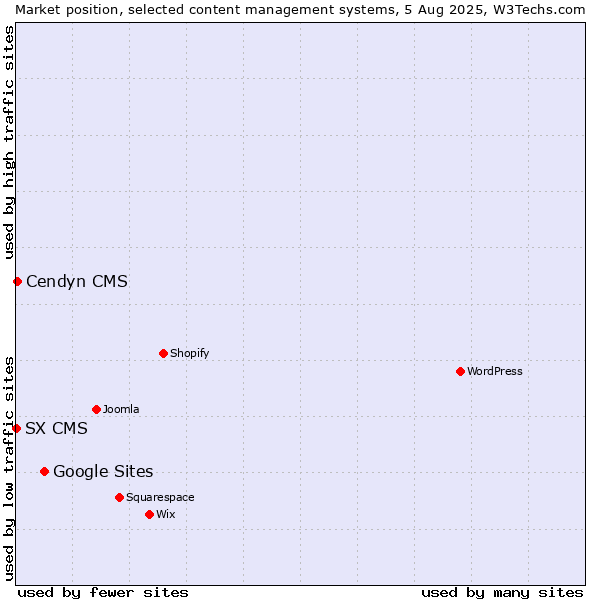Market position of Google Sites vs. Cendyn CMS vs. SX CMS