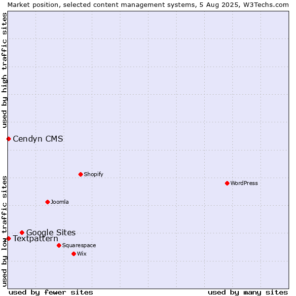 Market position of Google Sites vs. Textpattern vs. Cendyn CMS