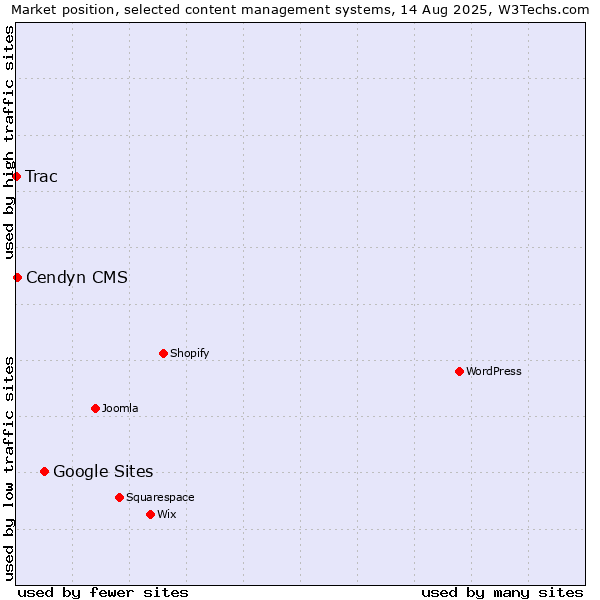 Market position of Google Sites vs. Cendyn CMS vs. Trac