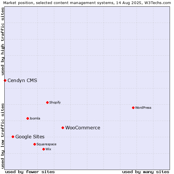 Market position of WooCommerce vs. Google Sites vs. Cendyn CMS