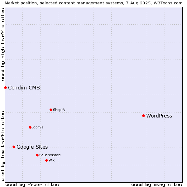 Market position of WordPress vs. Google Sites vs. Cendyn CMS