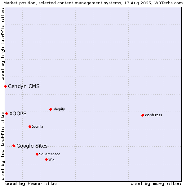 Market position of Google Sites vs. XOOPS vs. Cendyn CMS