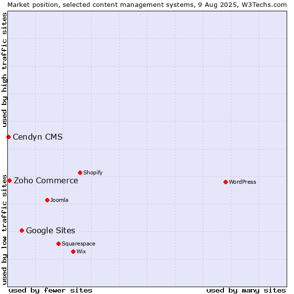 Market position of Google Sites vs. Zoho Commerce vs. Cendyn CMS