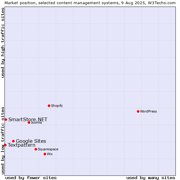 Market position of Google Sites vs. SmartStore.NET vs. Textpattern