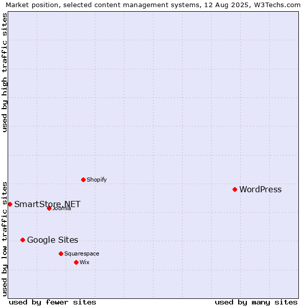 Market position of WordPress vs. Google Sites vs. SmartStore.NET