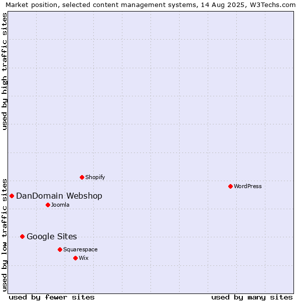 Market position of Google Sites vs. DanDomain Webshop