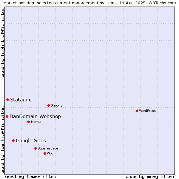 Market position of Google Sites vs. Statamic vs. DanDomain Webshop