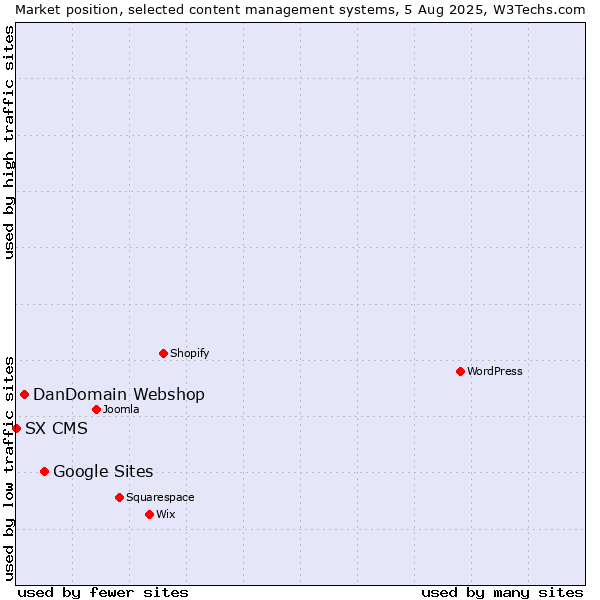Market position of Google Sites vs. DanDomain Webshop vs. SX CMS