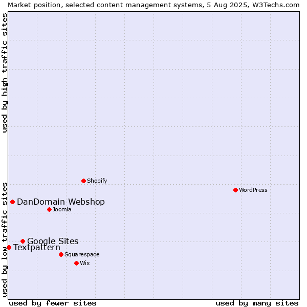 Market position of Google Sites vs. DanDomain Webshop vs. Textpattern