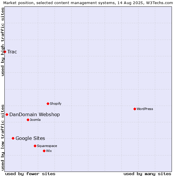 Market position of Google Sites vs. DanDomain Webshop vs. Trac
