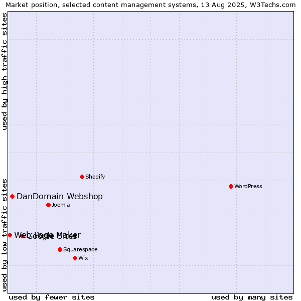 Market position of Google Sites vs. DanDomain Webshop vs. Web Page Maker