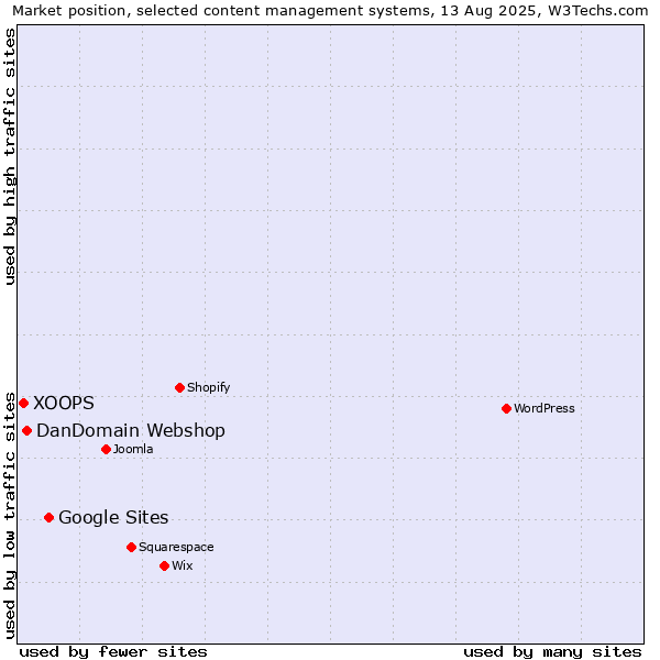Market position of Google Sites vs. DanDomain Webshop vs. XOOPS