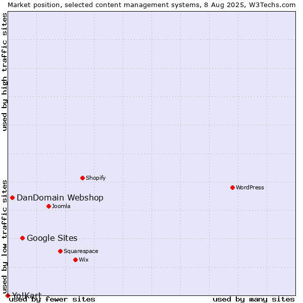 Market position of Google Sites vs. DanDomain Webshop vs. Yo!Kart