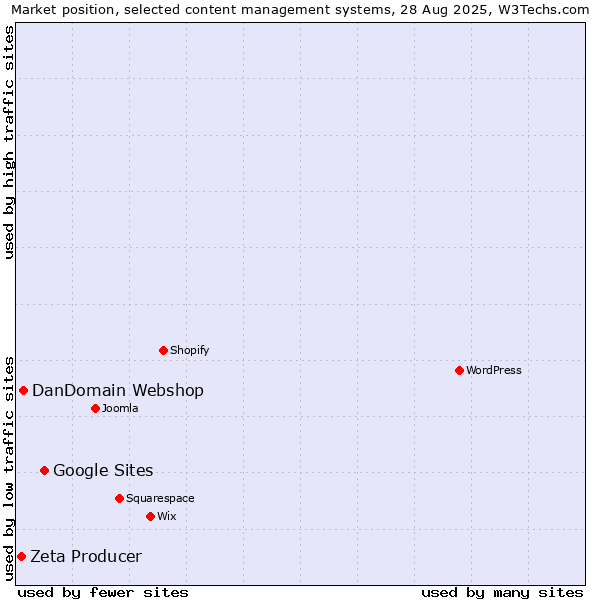 Market position of Google Sites vs. DanDomain Webshop vs. Zeta Producer