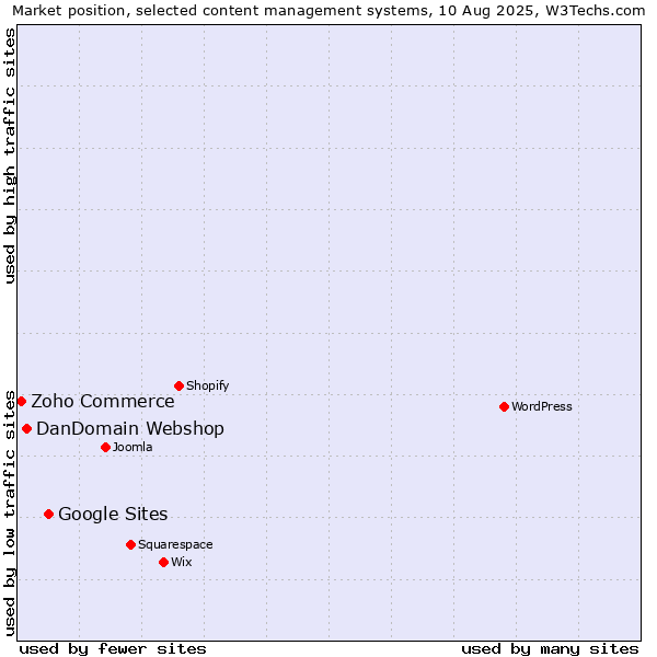 Market position of Google Sites vs. DanDomain Webshop vs. Zoho Commerce