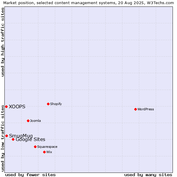 Market position of Google Sites vs. SmugMug vs. XOOPS