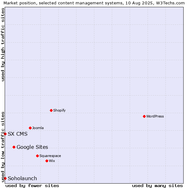 Market position of Google Sites vs. Soholaunch vs. SX CMS