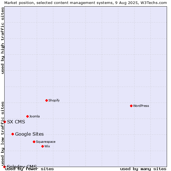 Market position of Google Sites vs. SX CMS vs. Solodev CMS