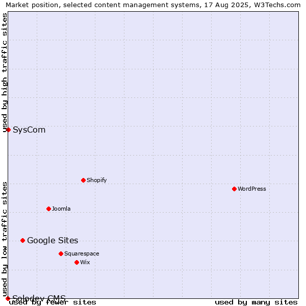 Market position of Google Sites vs. SysCom vs. Solodev CMS