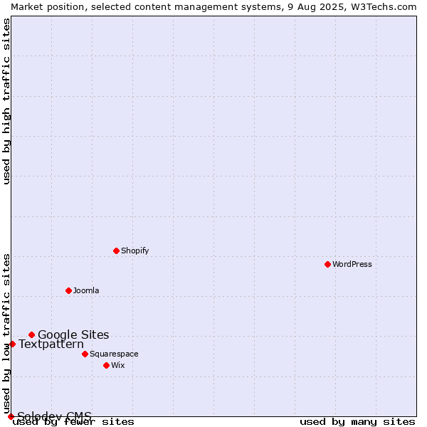Market position of Google Sites vs. Textpattern vs. Solodev CMS