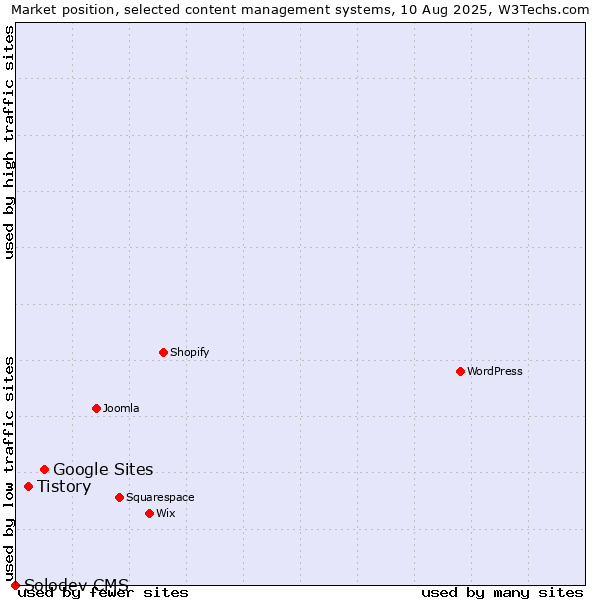Market position of Google Sites vs. Tistory vs. Solodev CMS