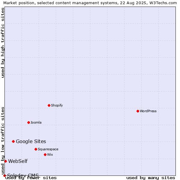 Market position of Google Sites vs. WebSelf vs. Solodev CMS