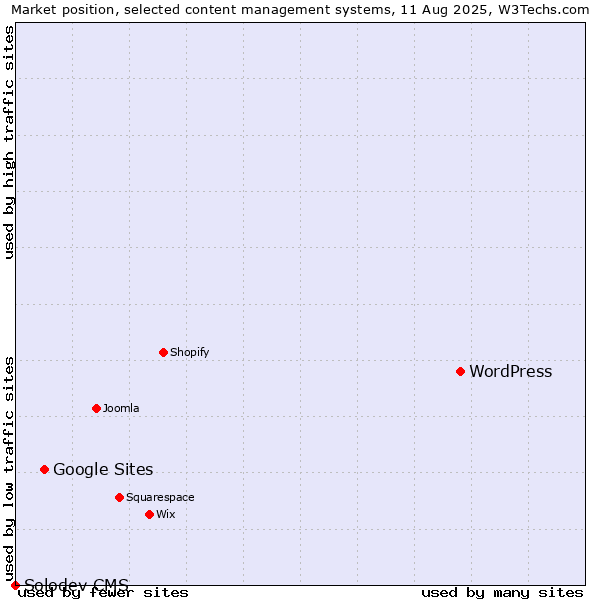 Market position of WordPress vs. Google Sites vs. Solodev CMS