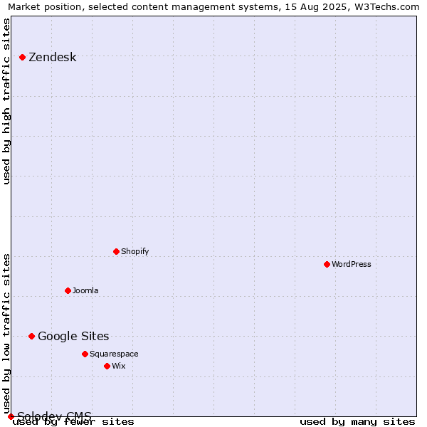 Market position of Google Sites vs. Zendesk vs. Solodev CMS