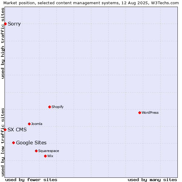 Market position of Google Sites vs. Sorry vs. SX CMS