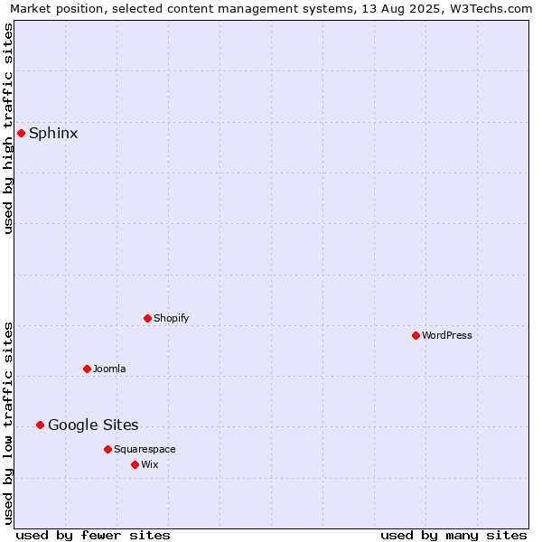 Market position of Google Sites vs. Sphinx