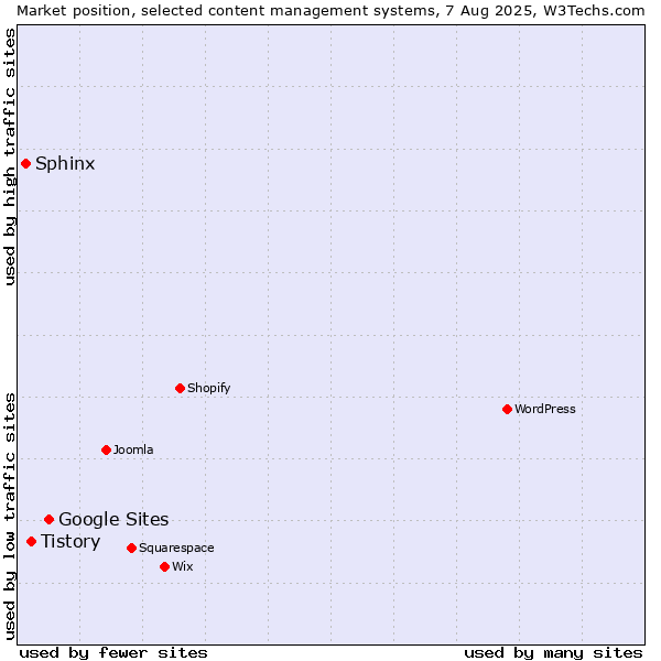 Market position of Google Sites vs. Tistory vs. Sphinx
