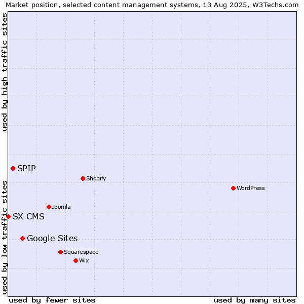 Market position of Google Sites vs. SPIP vs. SX CMS