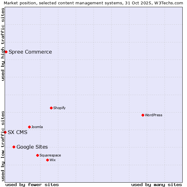 Market position of Google Sites vs. Spree Commerce vs. SX CMS