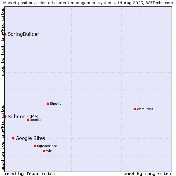 Market position of Google Sites vs. SpringBuilder vs. Subrion CMS