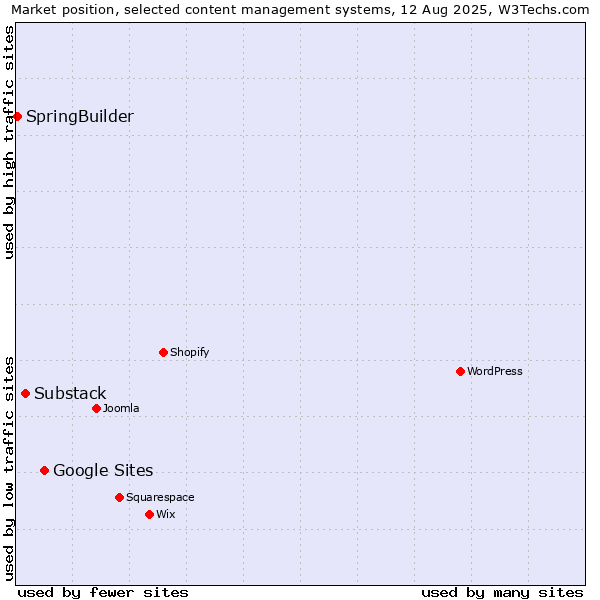 Market position of Google Sites vs. Substack vs. SpringBuilder