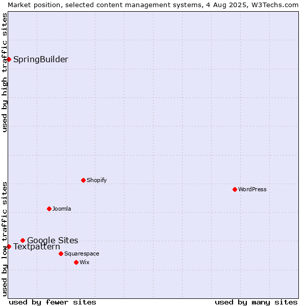Market position of Google Sites vs. Textpattern vs. SpringBuilder