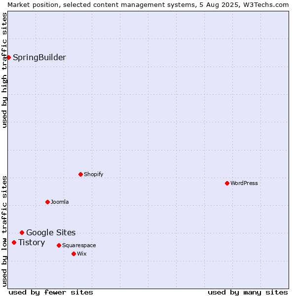 Market position of Google Sites vs. Tistory vs. SpringBuilder
