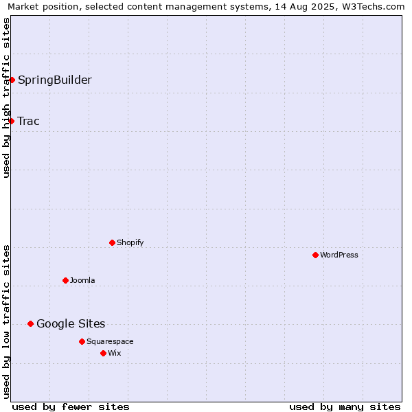 Market position of Google Sites vs. SpringBuilder vs. Trac