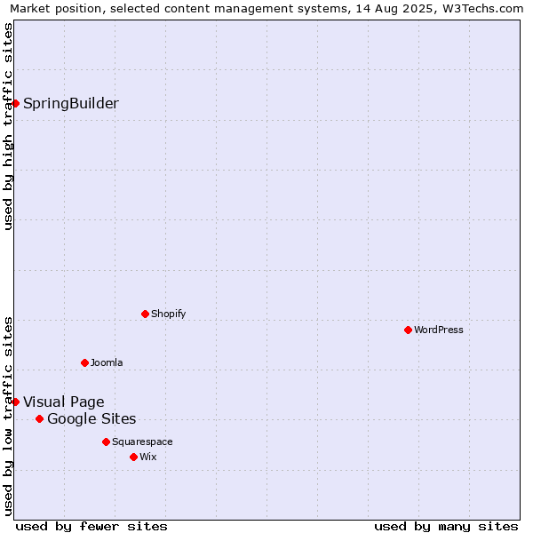Market position of Google Sites vs. Visual Page vs. SpringBuilder
