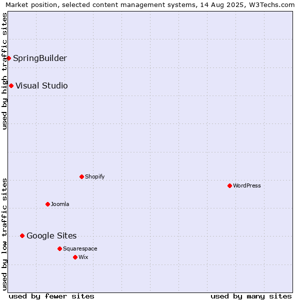 Market position of Google Sites vs. Visual Studio vs. SpringBuilder