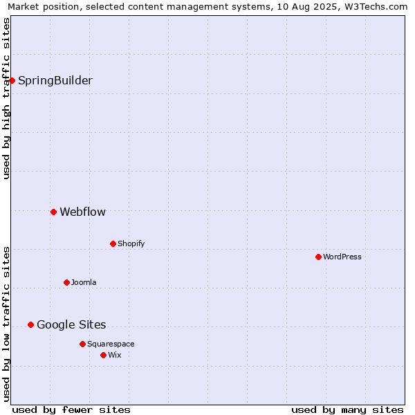 Market position of Webflow vs. Google Sites vs. SpringBuilder