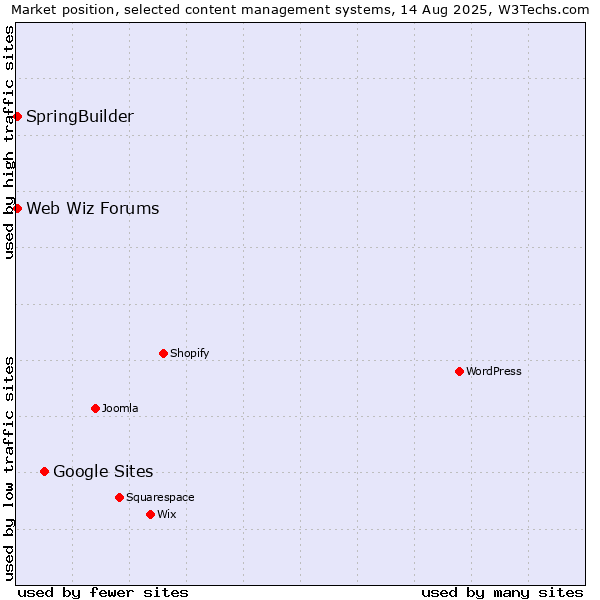 Market position of Google Sites vs. SpringBuilder vs. Web Wiz Forums